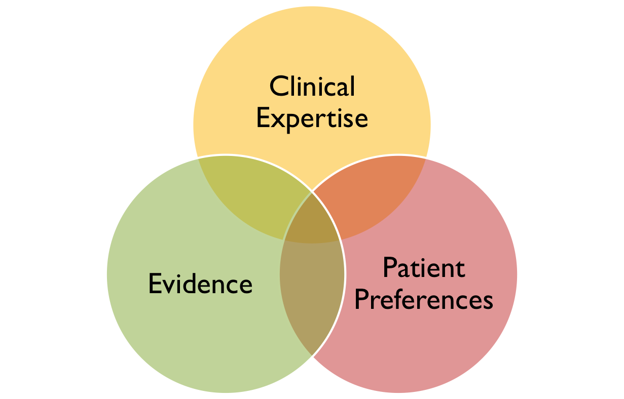 Evidence-based practice triangle showing three core components