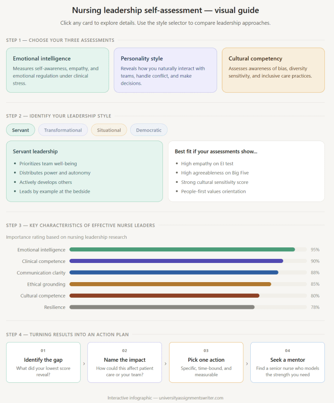 Learn how to select the right self-assessments, identify your nursing leadership style, and write a strong reflective essay. Includes expert tips, examples & FAQ.
